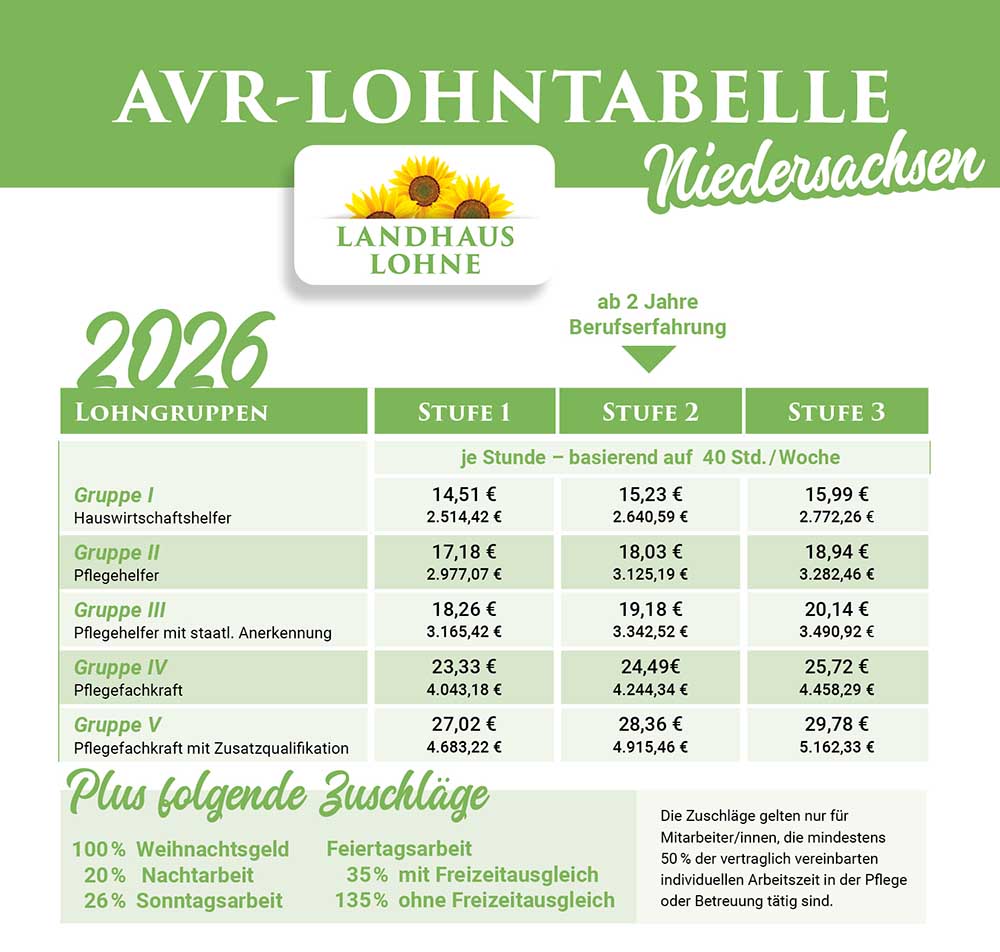 Pflegejobs - Bezahlung nach Tarif - AVR Lohntabelle Niedersachsen - Landhaus Lohne